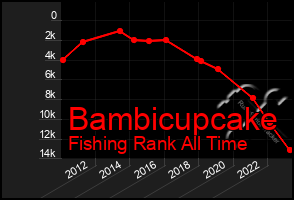 Total Graph of Bambicupcake