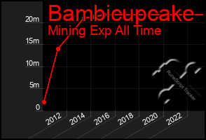 Total Graph of Bambicupcake