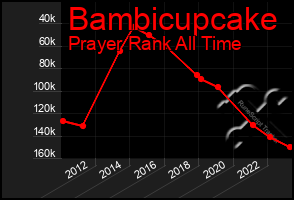 Total Graph of Bambicupcake