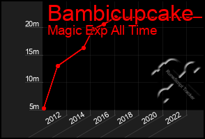 Total Graph of Bambicupcake