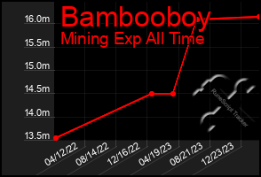 Total Graph of Bambooboy