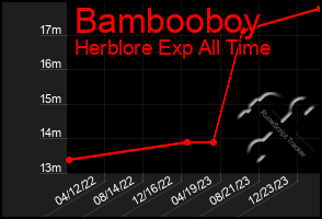 Total Graph of Bambooboy