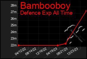 Total Graph of Bambooboy