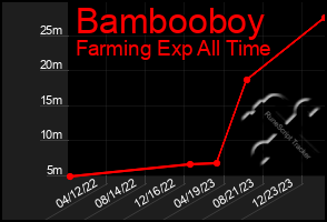 Total Graph of Bambooboy