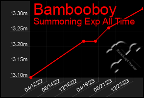 Total Graph of Bambooboy