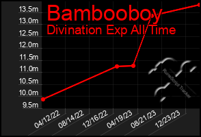 Total Graph of Bambooboy