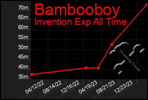 Total Graph of Bambooboy