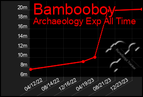 Total Graph of Bambooboy