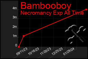 Total Graph of Bambooboy