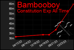 Total Graph of Bambooboy