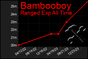 Total Graph of Bambooboy