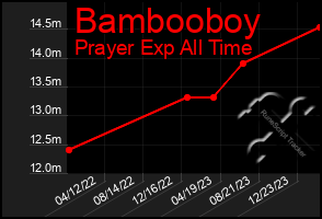 Total Graph of Bambooboy