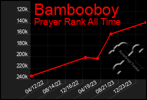 Total Graph of Bambooboy