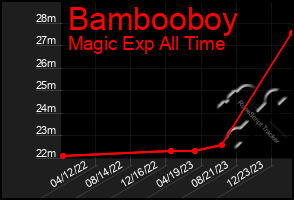 Total Graph of Bambooboy