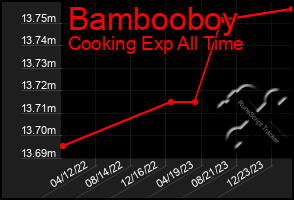 Total Graph of Bambooboy