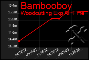 Total Graph of Bambooboy