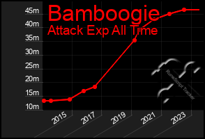 Total Graph of Bamboogie