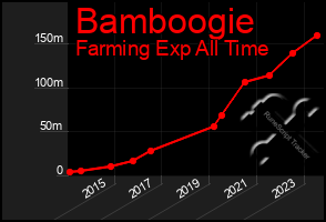 Total Graph of Bamboogie