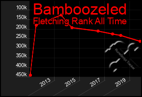 Total Graph of Bamboozeled