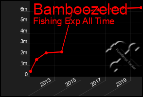 Total Graph of Bamboozeled