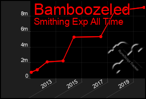 Total Graph of Bamboozeled