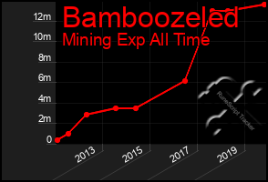 Total Graph of Bamboozeled