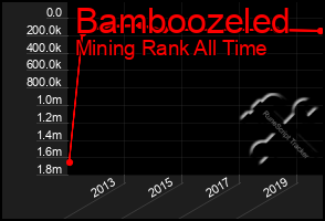 Total Graph of Bamboozeled