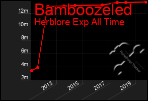 Total Graph of Bamboozeled