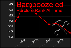 Total Graph of Bamboozeled