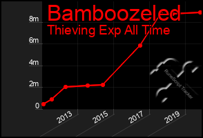 Total Graph of Bamboozeled