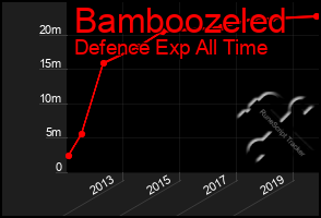 Total Graph of Bamboozeled