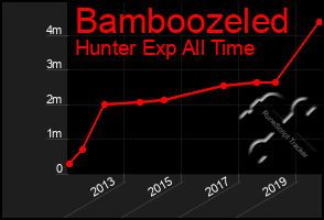 Total Graph of Bamboozeled