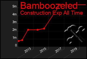 Total Graph of Bamboozeled