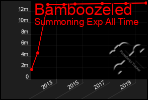 Total Graph of Bamboozeled