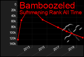 Total Graph of Bamboozeled