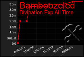 Total Graph of Bamboozeled