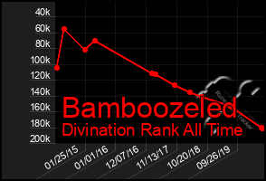 Total Graph of Bamboozeled