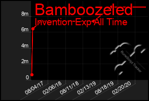 Total Graph of Bamboozeled