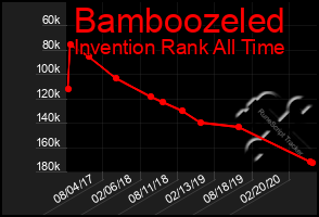 Total Graph of Bamboozeled