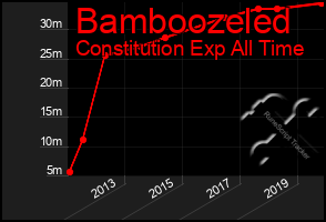 Total Graph of Bamboozeled