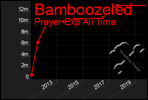 Total Graph of Bamboozeled