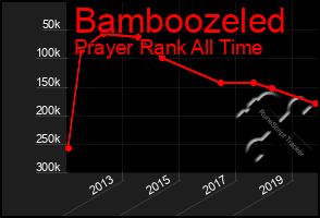 Total Graph of Bamboozeled