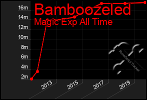 Total Graph of Bamboozeled