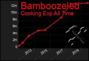 Total Graph of Bamboozeled