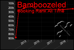 Total Graph of Bamboozeled