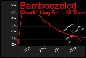 Total Graph of Bamboozeled