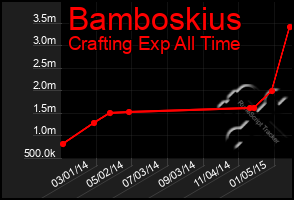 Total Graph of Bamboskius