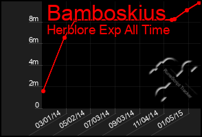 Total Graph of Bamboskius