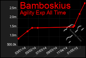 Total Graph of Bamboskius