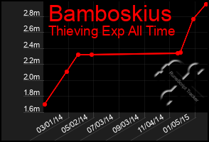 Total Graph of Bamboskius